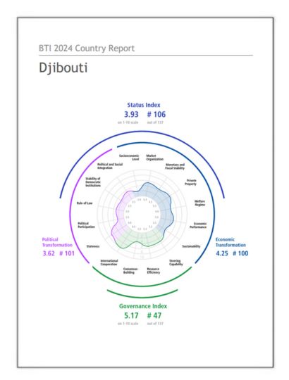 India Djibouti Business and Cultural Council - Report and Publication in BTI Country Report 2024